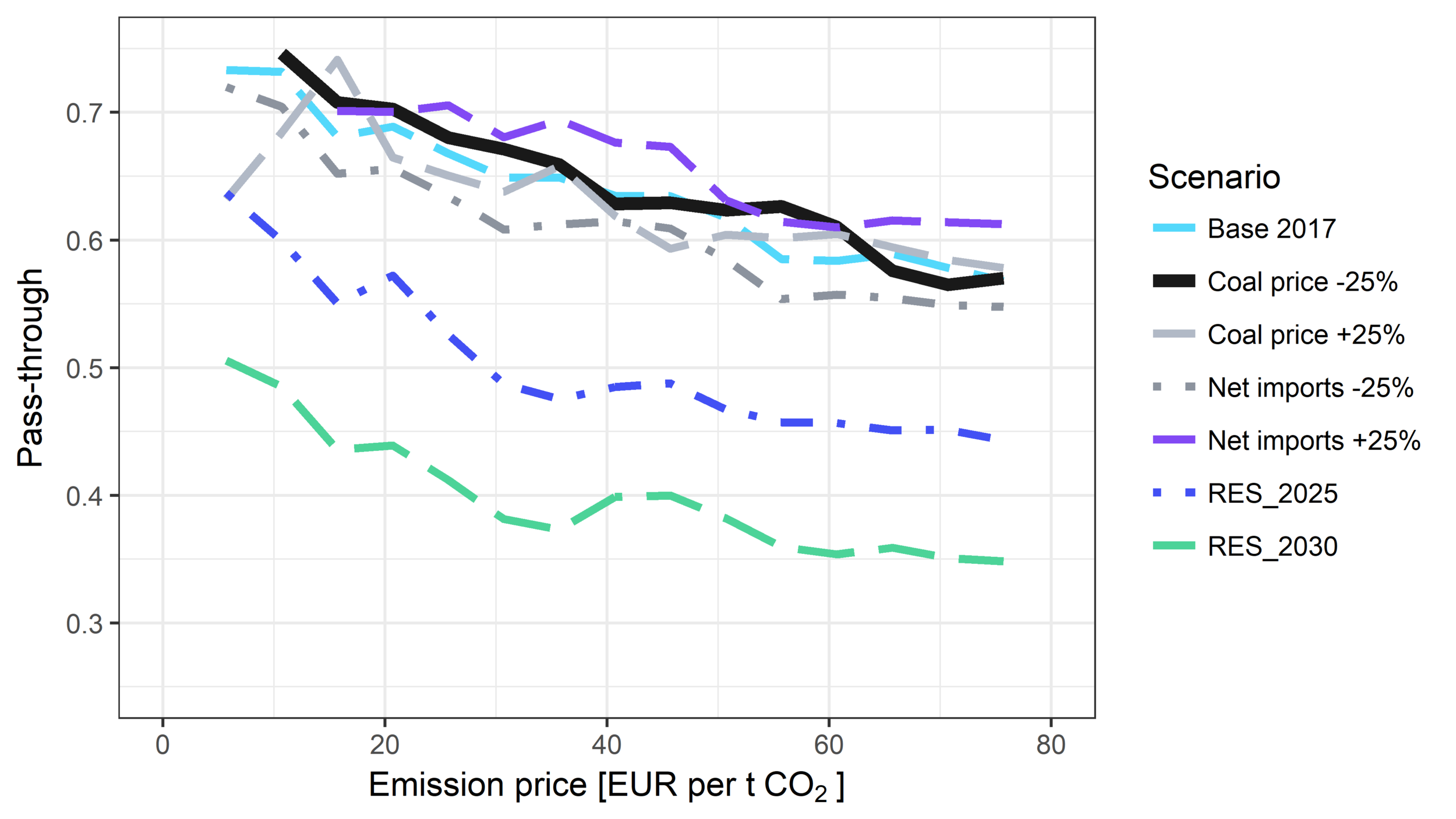 Emission Pass-Through to Electricity Prices for a range of CO2-Prices.