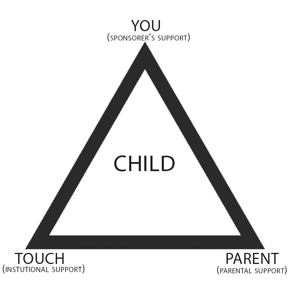  Principle of 3 gaurdianship.