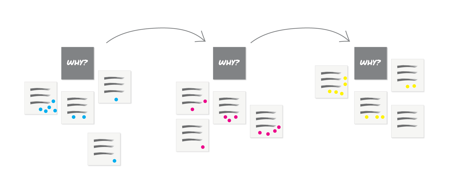 For each step, you are answering, voting, and then creating a new "Why" question.