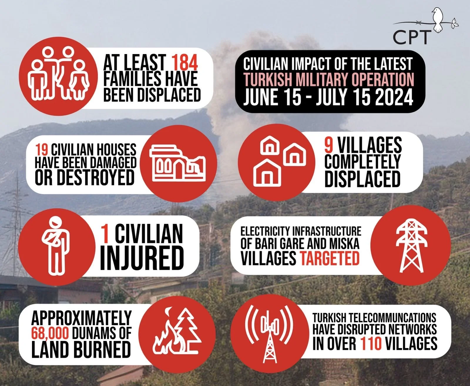 Total Civilian Impact by the Latest Turkish Military Operation: June 15 - July 15 2024 