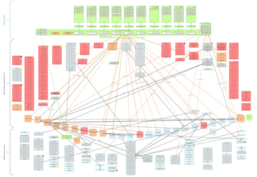 Evolutionary logical sub-system road-map for digital transformation, example (details withheld due to IP)