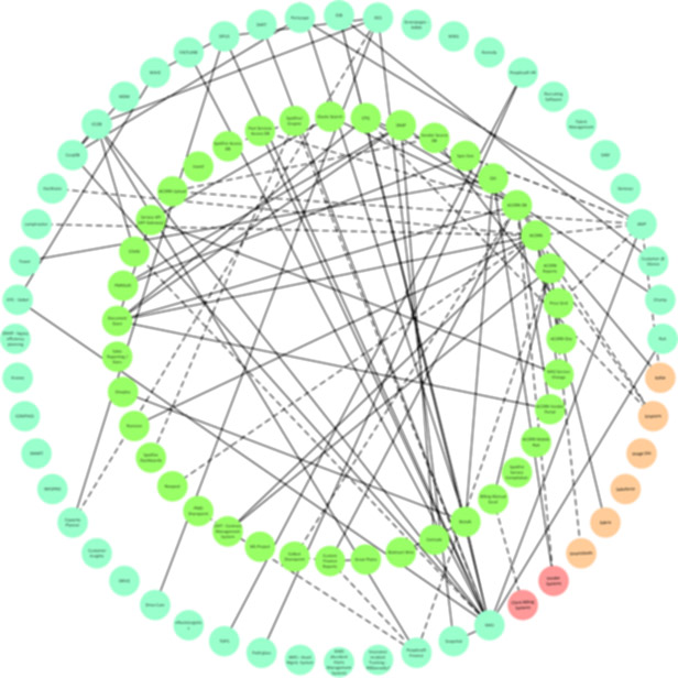 A recent model, used to show a business units system interfaces with corporate enterprise systems, blurred for IP.