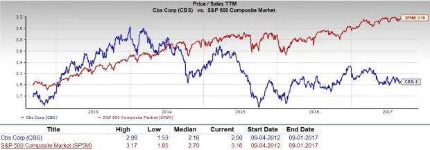 CBS Stock decline history, plumeting from the S&P 500 in 2014.