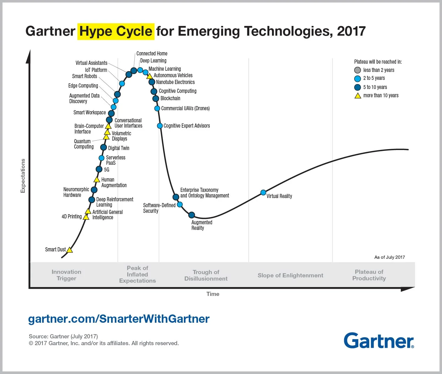 Late 2017 example of a Gartner "Emerging Technology" hype cycle.