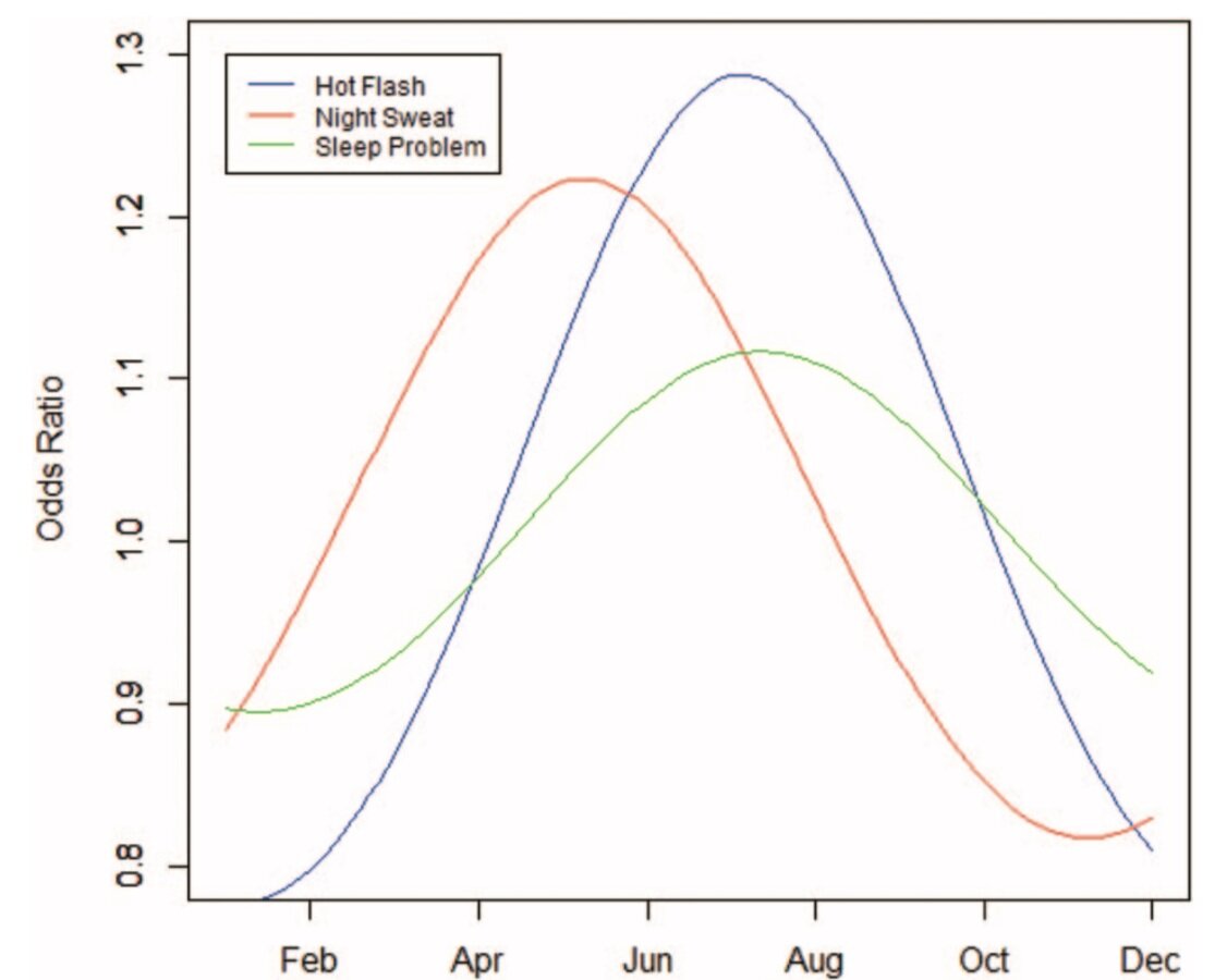 Odds ratio for reporting of hot flash, night sweats, and trouble sleeping by month, the Study of Women’s Health Across the Nation (SWAN) (n = 955). Peaks for hot flash and trouble sleeping reporting occur in July and for night sweats in May, while t…