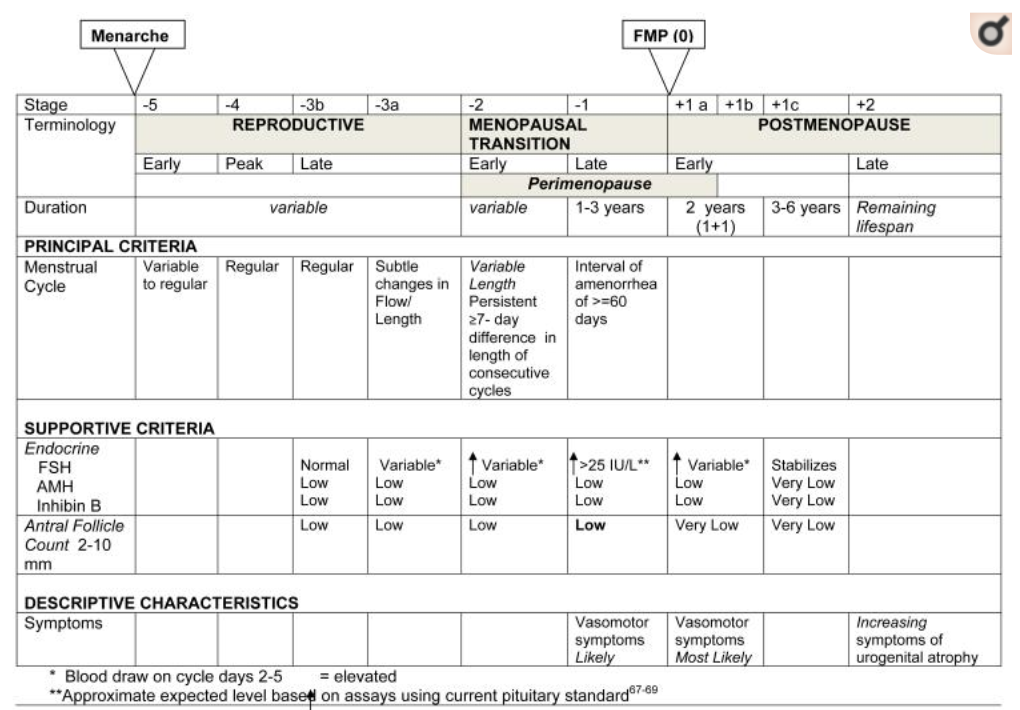 STRAW+10 is the standard framework for determining a woman’s reproductive stage.