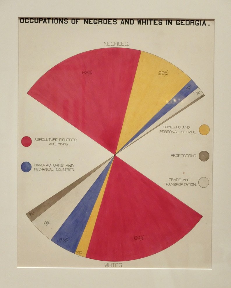  Data Visualization.  Designed by W. E. B. Du Bois &amp; students of Atlanta U., Atlanta GA.  Ink &amp; watercolor on board. 
