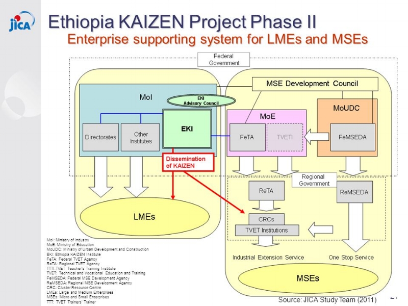 kaizen implementation in ethiopia