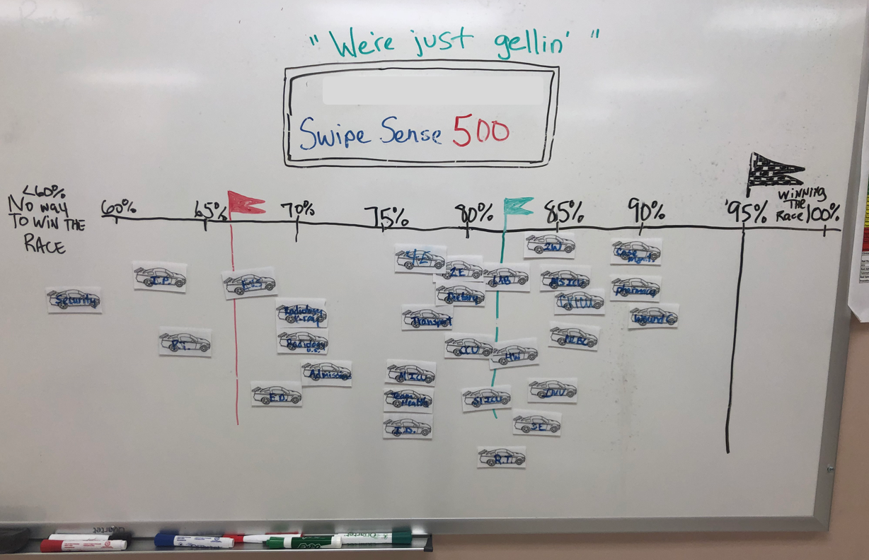 Chief Nursing Officer in a facility with SwipeSense developed a race track board to track hand hygiene compliance and improvement. The team references the board in their morning huddles.