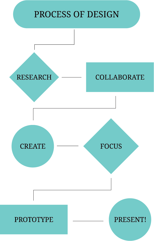 processofdesignAcademyofDesign.png