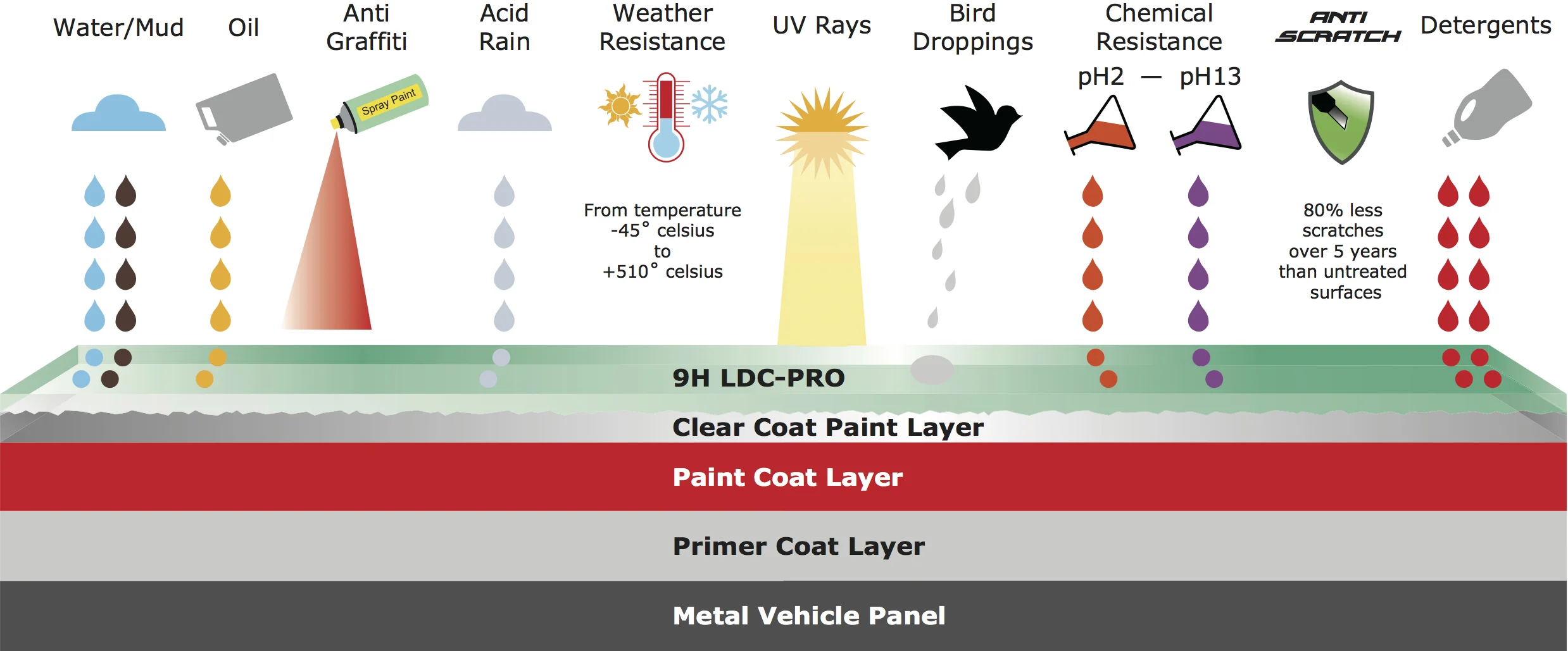an illustration of how a ceramic coating works.