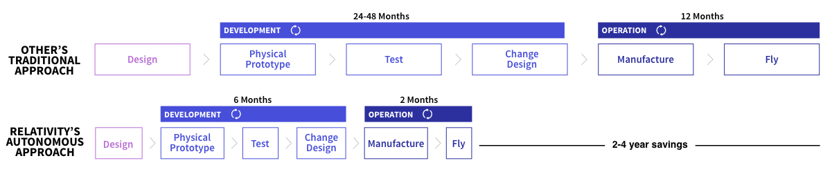 Timeline of Other's Traditional Approach Timeline vs. Relativity Space's Autonomous Approach