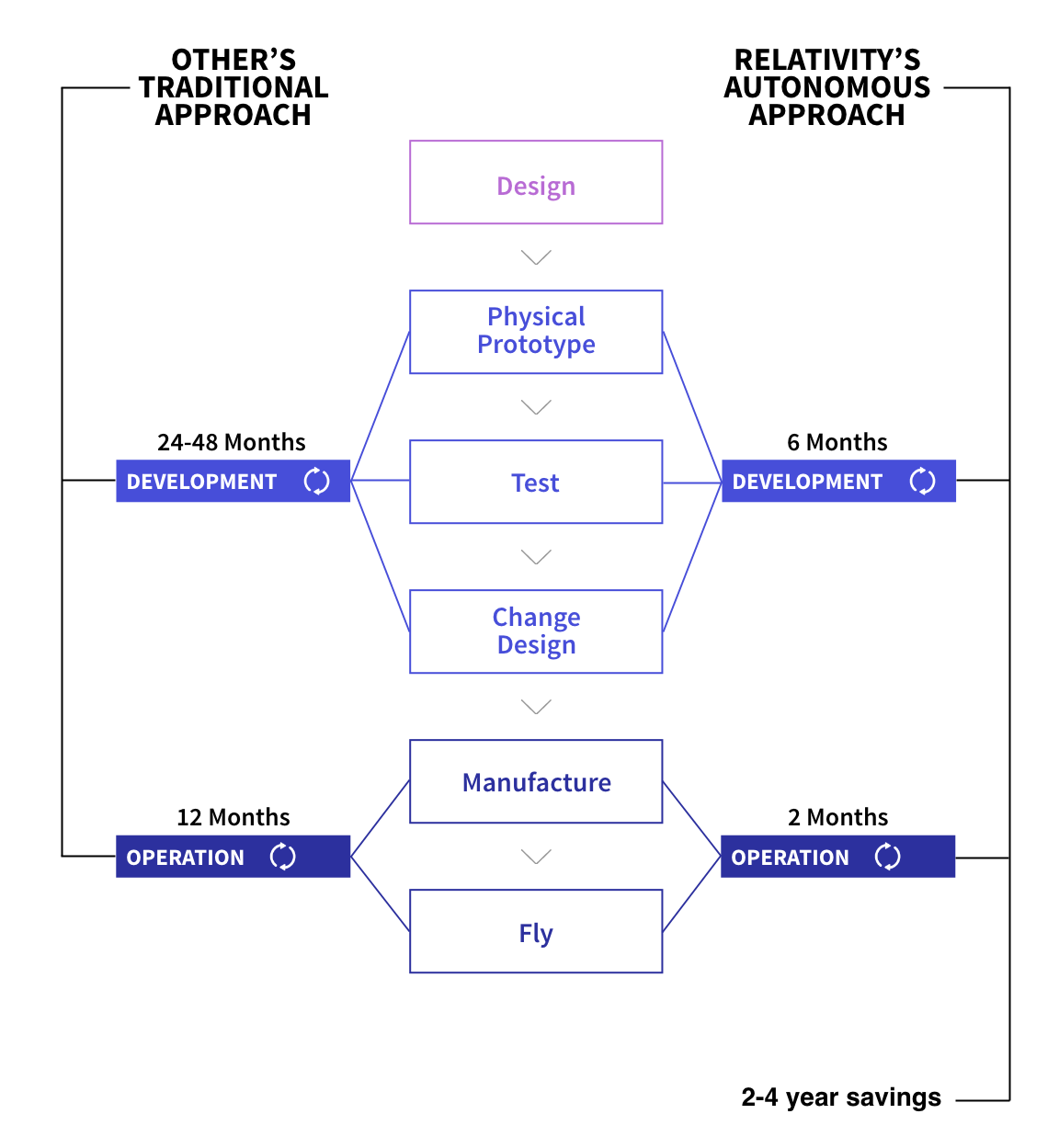 Timeline of Other's Traditional Approach Timeline vs. Relativity Space's Autonomous Approach