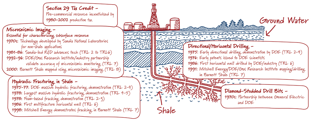 Economic/Environmental Benefits through Technology Integration