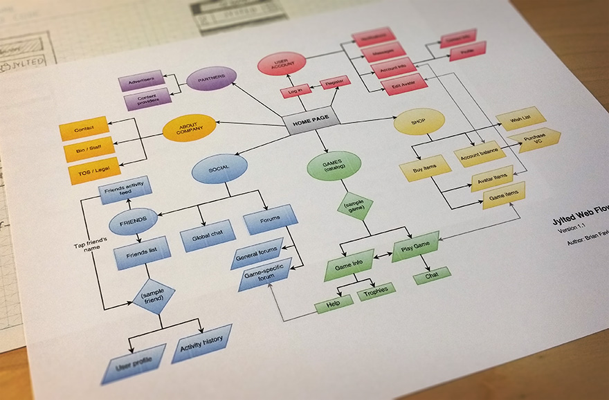 Designing a Mobile Platform