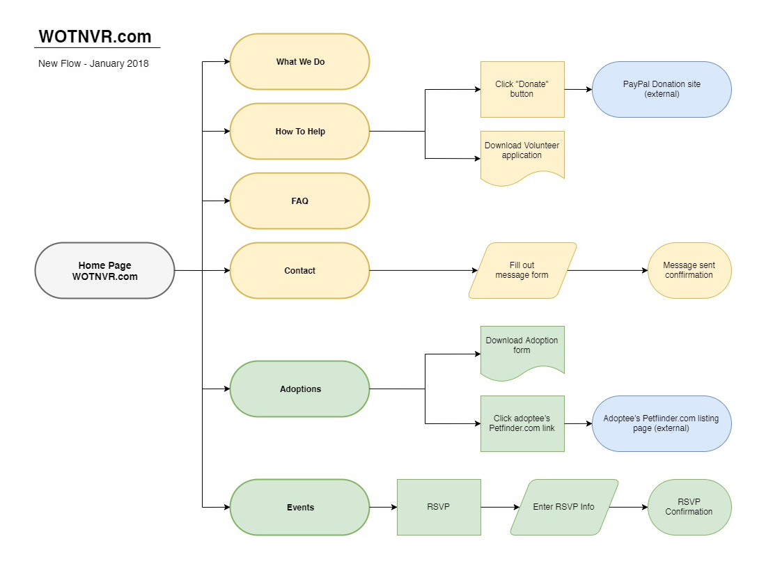 I sorted the site’s contents into two categories: persistent pages with general information (organization info, volunteer info, FAQs, etc.), and dynamic pages that would be constantly updated with time-sensitive entries (adoption listings, upcoming events, media gallery, etc.). This helped me merge and group related information that was previously scattered across multiple subpages, streamline the site’s navigation and allow visitors to find what they need quicker and more efficiently. Having a solid plan in place for the site’s contents, I moved on to draft wireframes for the site’s revamped layout. The biggest change from the old site’s design would be implementing a card-style pattern for showcasing both foster kittens and upcoming events.