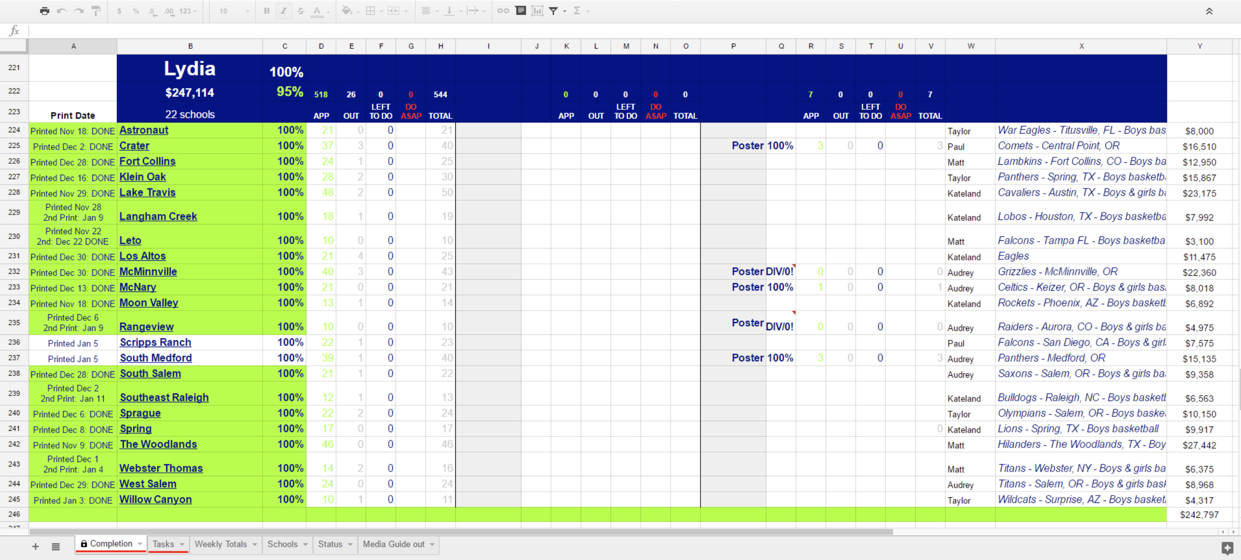  Completed 390 ads (valued at $224,492) for 27 schools during basketball quarter.  