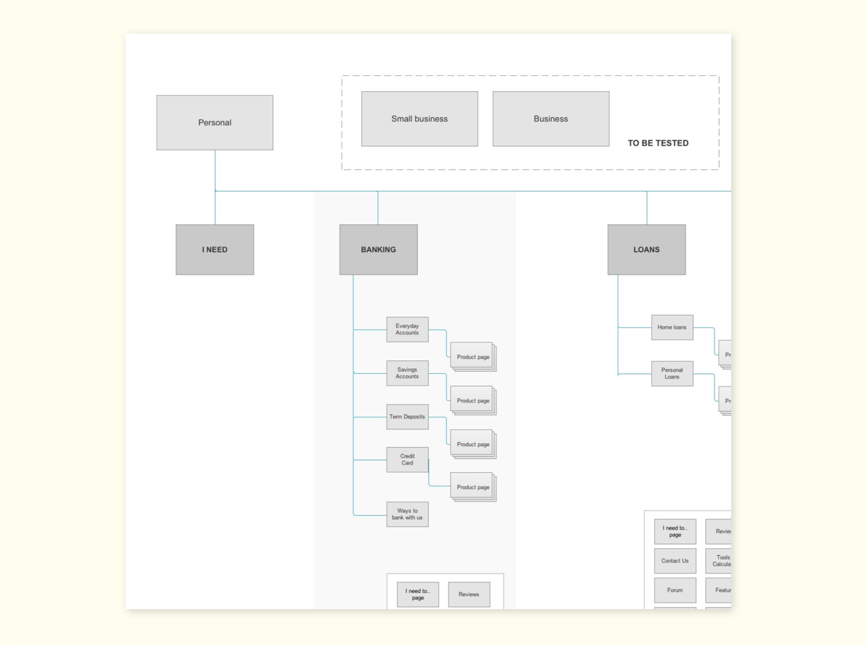 Above: The architecture was refined following IA testing to ensure labelling and flows aligned with customer mental models.