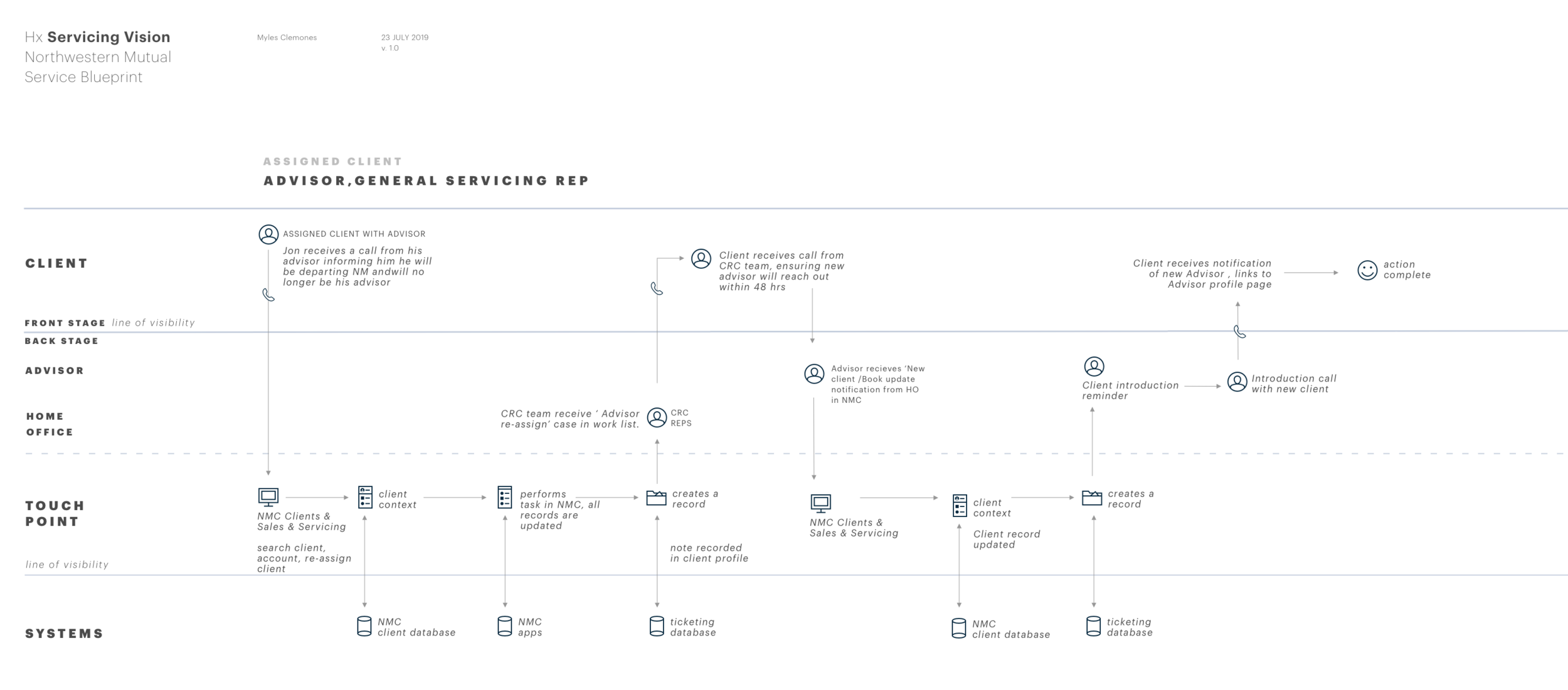 Service Blueprint - Assign New Advisor copy.png