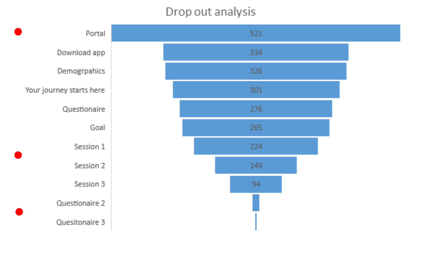 The red dots highlight the main drop out areas.