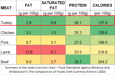 Meat-nutrition-chart-Turkey-comparison.png