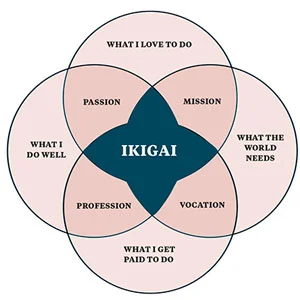 Ikigai_Venn_300px.jpg