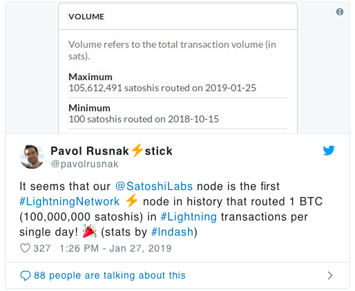 Coin Rivet's 'Single Lightning Network node routes record number of  Satoshis in a day' — MIT Digital Currency Initiative