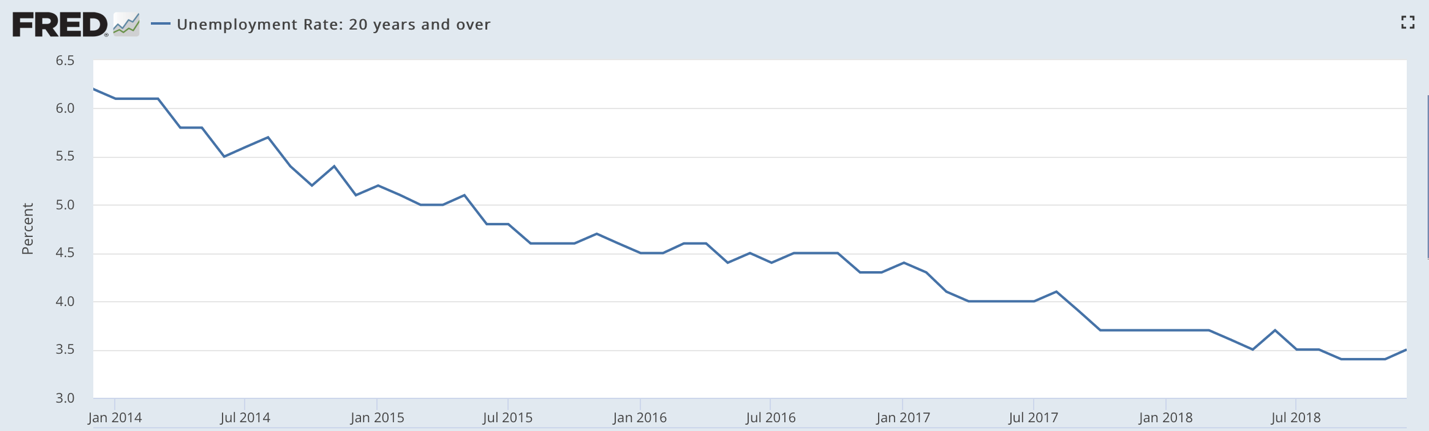 Unemployment Rate