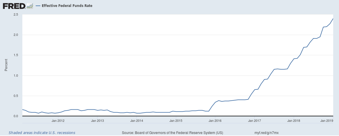 This chart shows the Federal Funds rate since February of 2011. The Federal Reserve has shown dovish signals in their latest FOMC meeting indicating that there might be a policy change regarding interest rates. The Federal Reserve has projected that they will hike rates twice in 2019 instead of their earlier projection of three rate hikes.