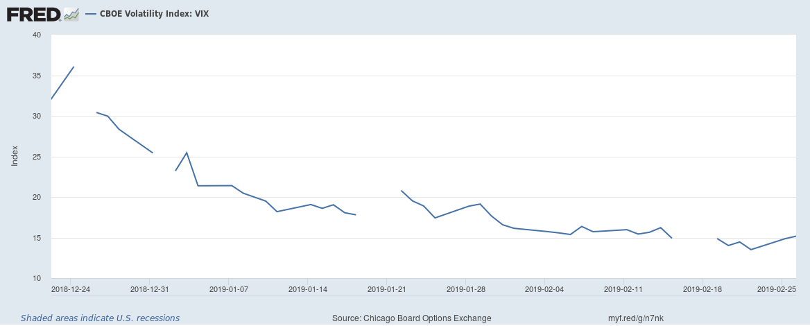 This chart shows the CBOE volatility index since December 22, 2018. Since the December market rout volatility has been quelled by easing trade tensions and the passage of a U.S. government spending bill that re-opened the federal government.