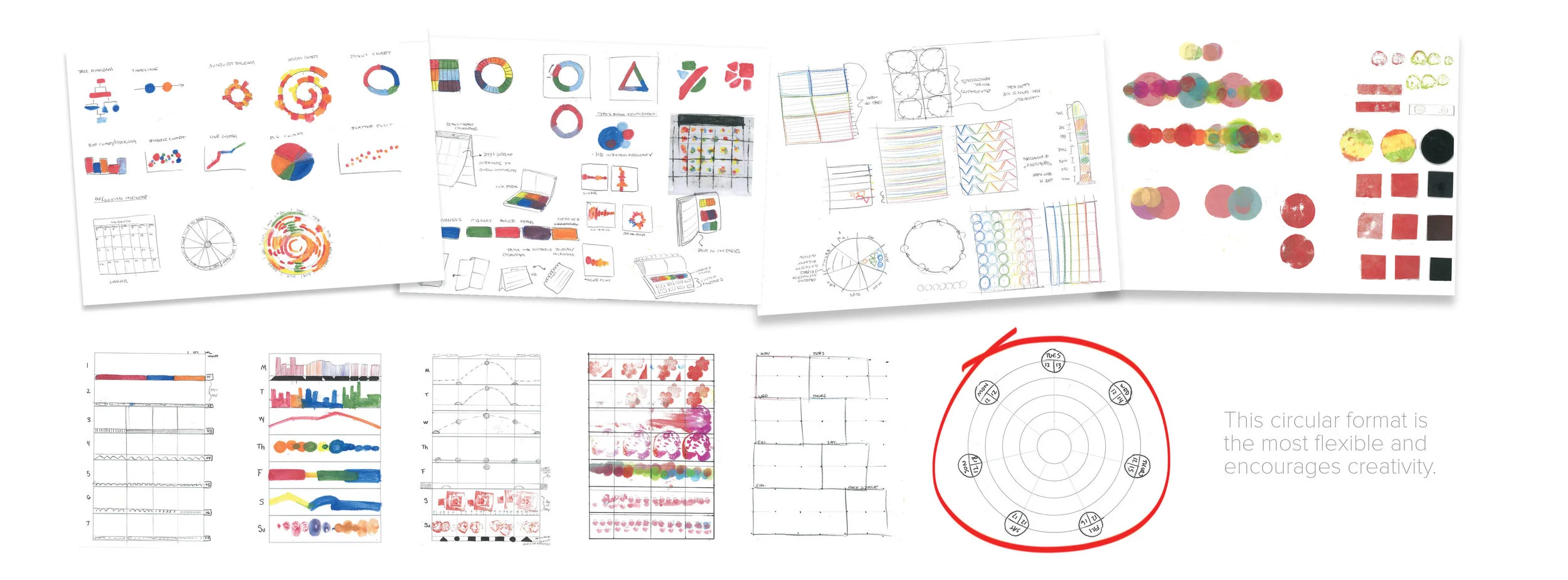  A variety of formats were explored. Most users preferred the circle because it is the most flexible format. A light grid provides some rigidity for those that like more structure. 