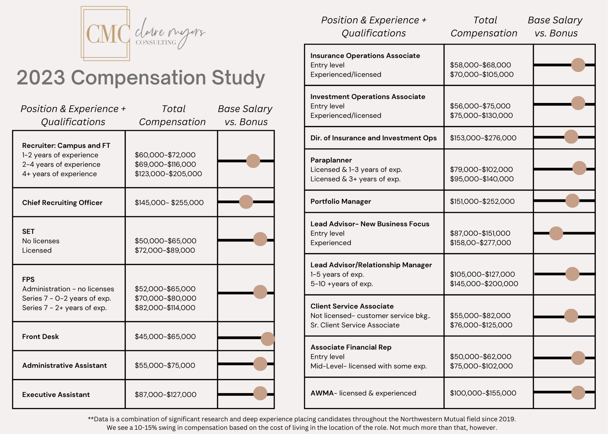 2023 Financial Services Compensation Study — Claire Myers Consulting