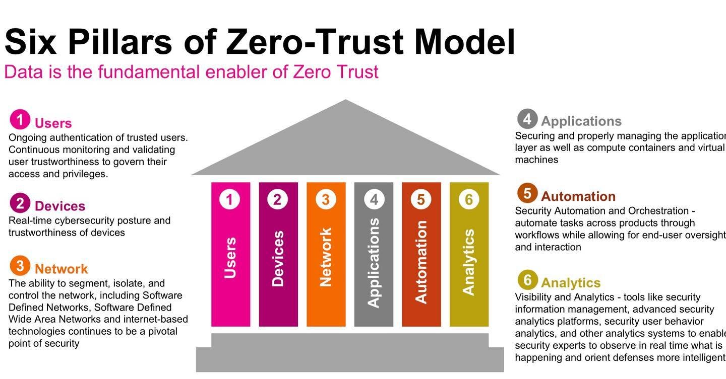 🚨Zero Trust teaches us to never trust, and always verify. Therefore, one has to always authenticate and authorize based on all available data points such as user identity, device health, data classification, and anomalies, etc. 

👉Zero Trust provid