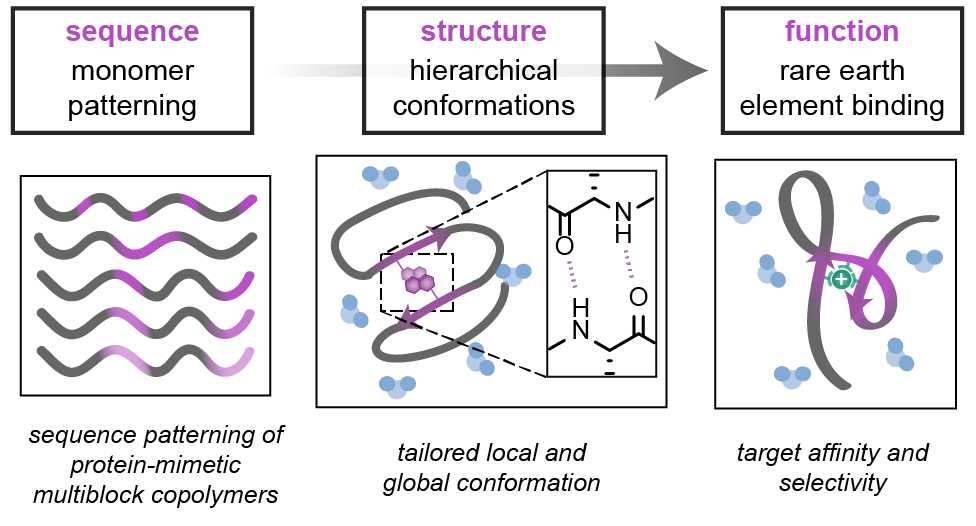 Navigating the Expansive Landscapes of Soft Materials: A User Guide for  High-Throughput Workflows