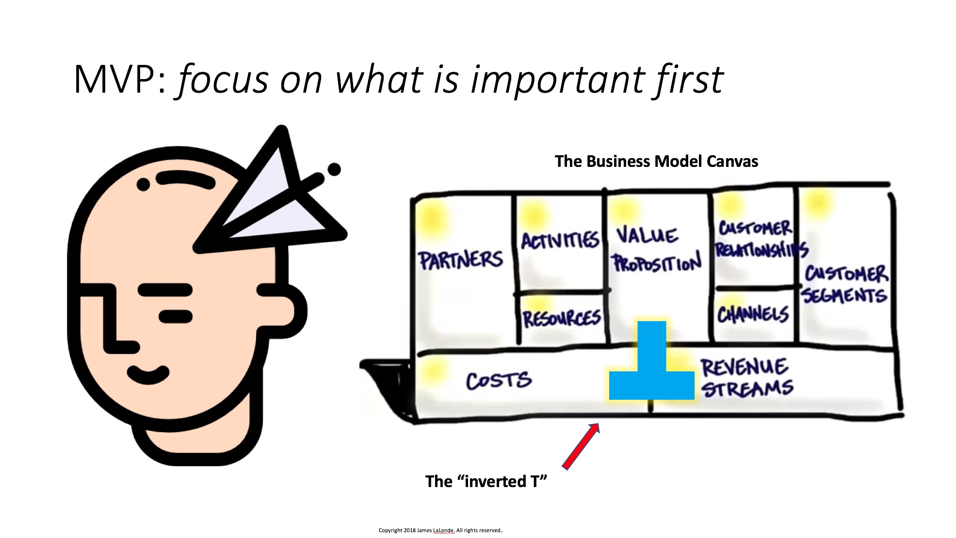 Elon Musk famously said he never created a business plan. I don’t think you need to either. But you need to think seriously about your “business model”. You need to explain it to investors as it evolves. However, I find most first time entrepreneurs are intimidated by this. So, in the early stages of a startup you should spend time on what I call the “inverted T”. These are the core areas (value proposition, revenue, costs) you really need to have mastered when recruiting co-founders, investors, etc.