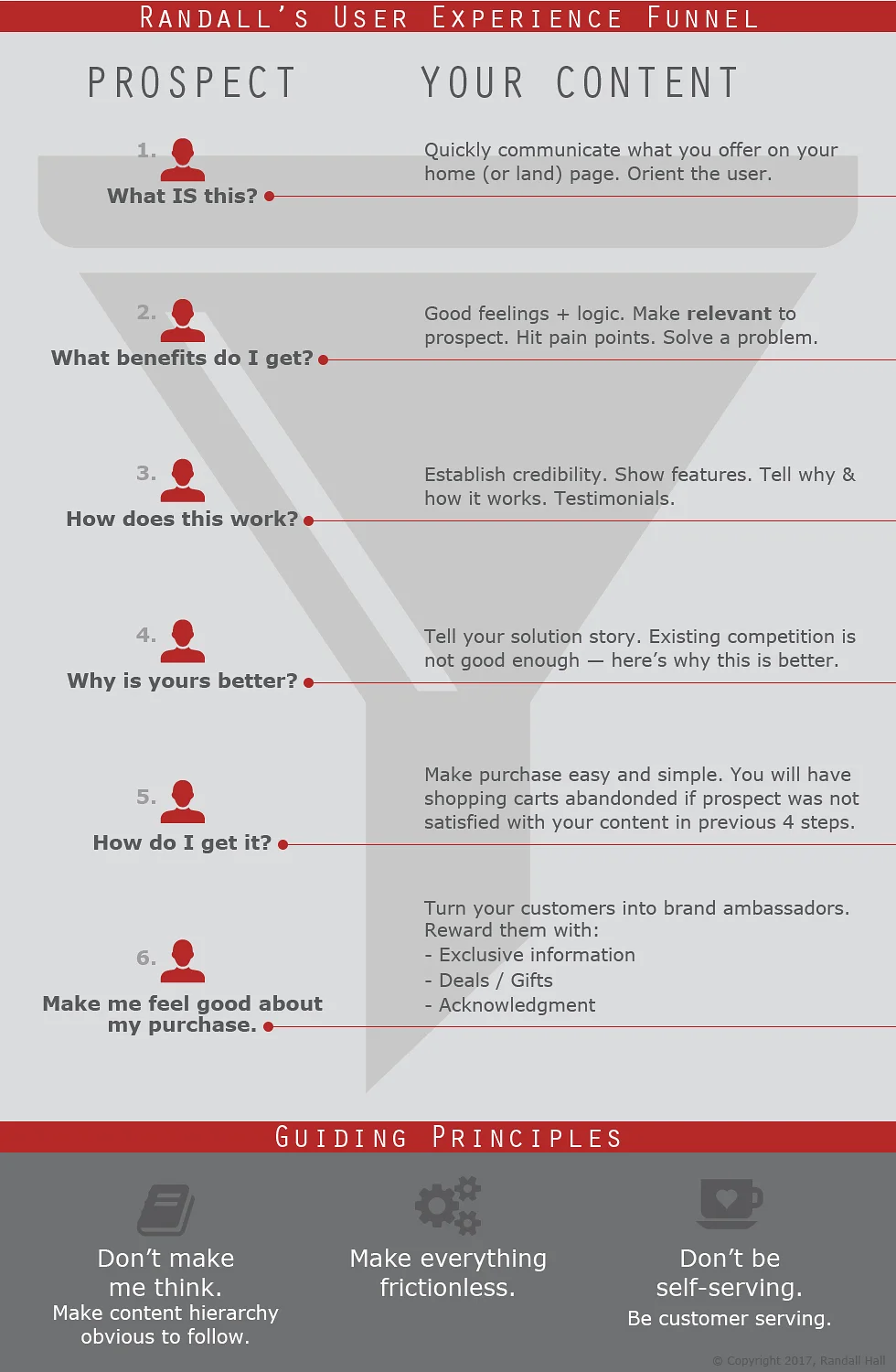 Website User Experience Funnel from Prospect to Customer