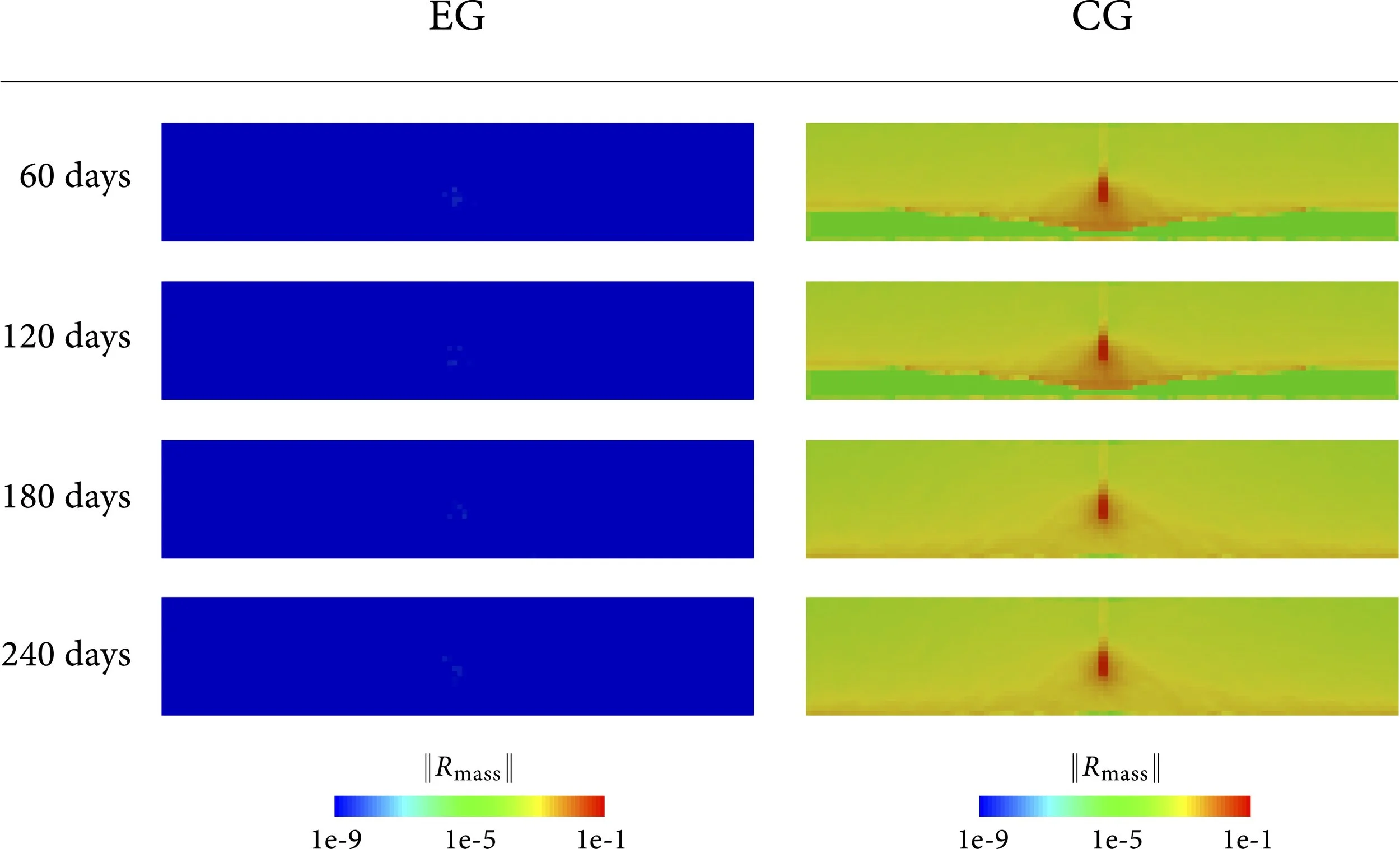 This paper proposes the first locally mass conservative finite element framework for large deformation poromechanical problems. The formulation builds on our previous work on enriched Galerkin (EG) methods. This figure shows local (element-wise) mass residuals in a synthetic land subsidence problem due to groundwater withdrawal. It can be seen that the local mass residuals are significant in the conventional continuous Galerkin (CG) solutions, but they become nearly zero in the EG solutions. This difference also affects the predicted subsidence results. The property of local mass conservation can become far more important once the flow is coupled with a transport phenomenon.