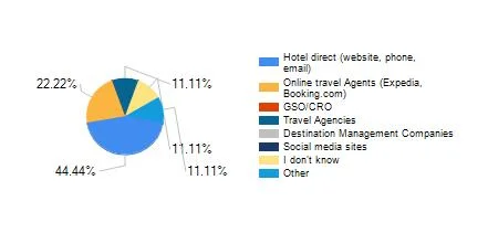 From which source do you get most of your bookings.jpg
