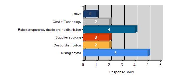 What are the biggest cost pressure points - remove numbers in bars.jpg