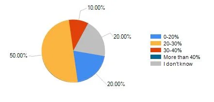 What is the contribution of F&B.jpg