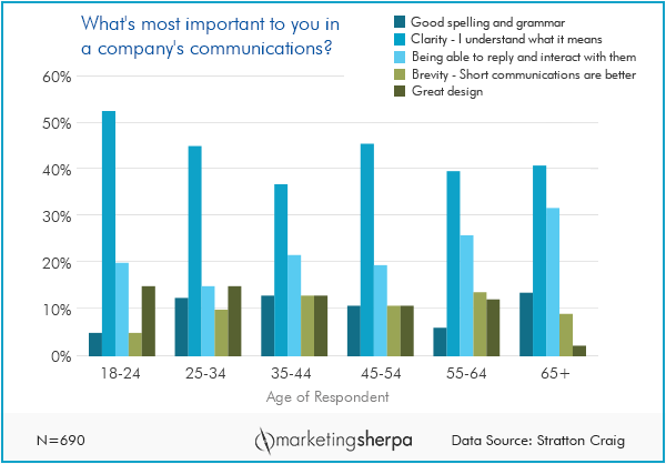 Marketing Sherpa Graph.png