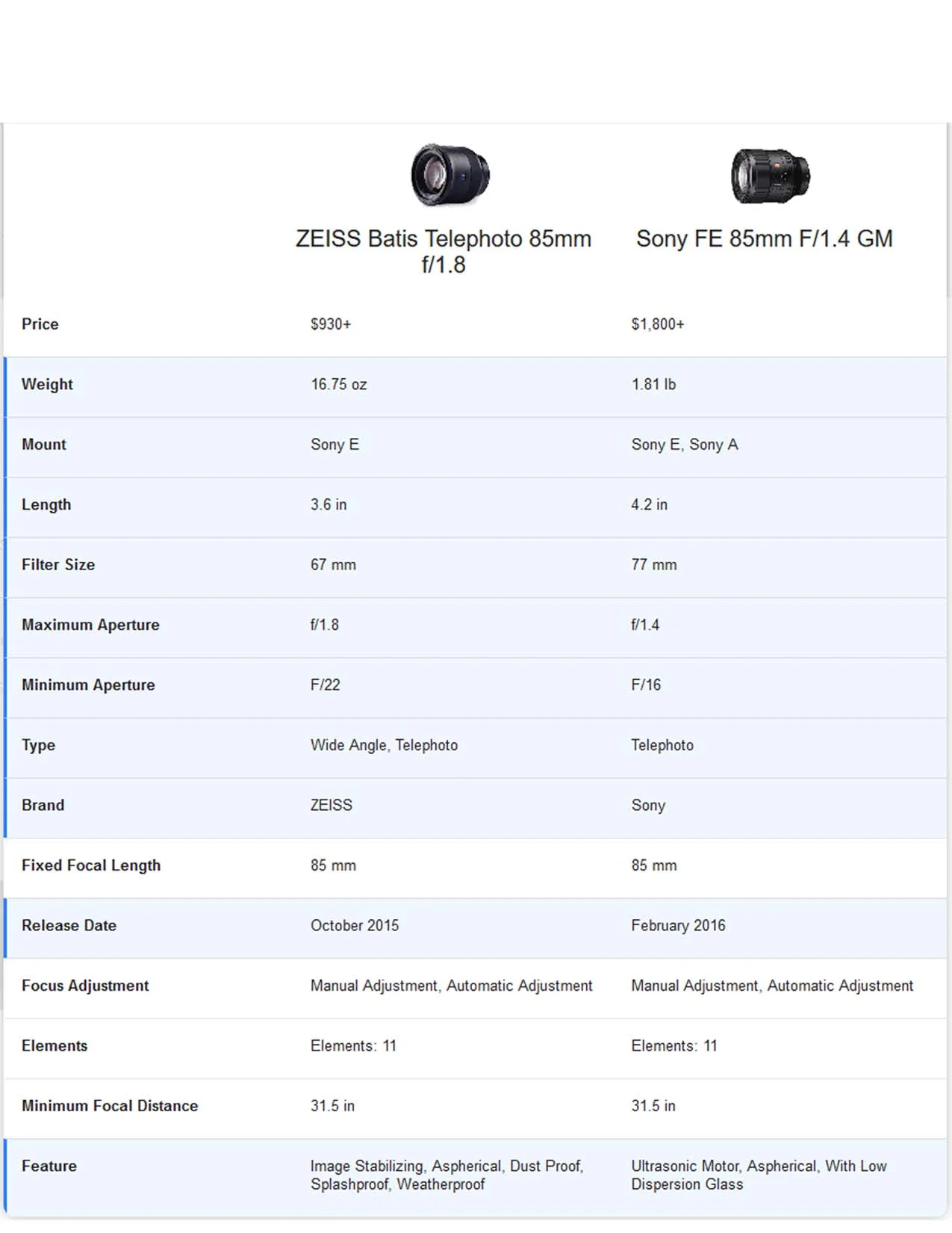Batis 85mm vs Sony 85mm G master lens comparison by Bessie Young Photography.jpg