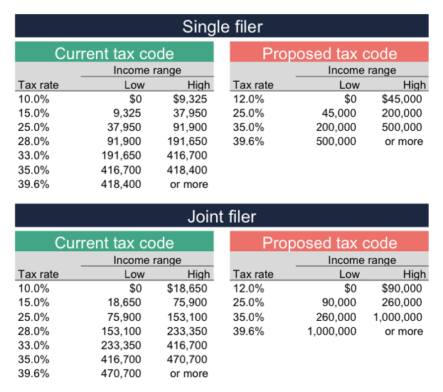 Tax bracket comparison.png