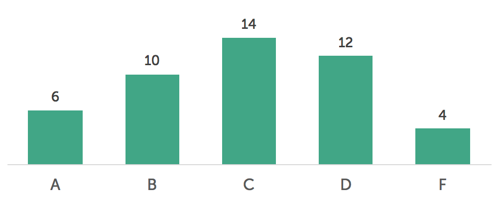 Only 6 states get an "A" for financial literacy education : Missouri, New Jersey, South Dakota, Tennessee, Utah, and Virginia. Grades are based on percentage of students offered personal finance courses and students taking mandatory courses. Note that 5 states are not included as they did not provide sufficient course information.
