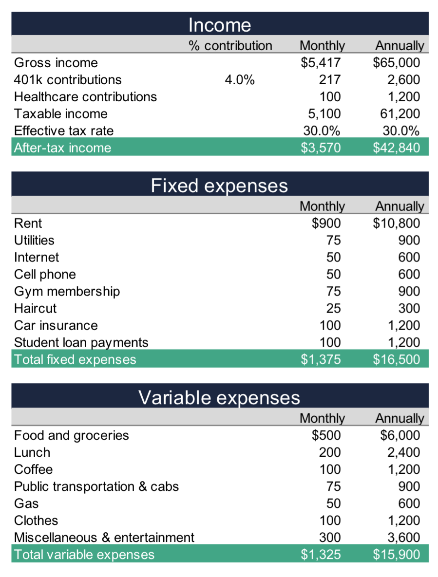 Free monthly budget tool
