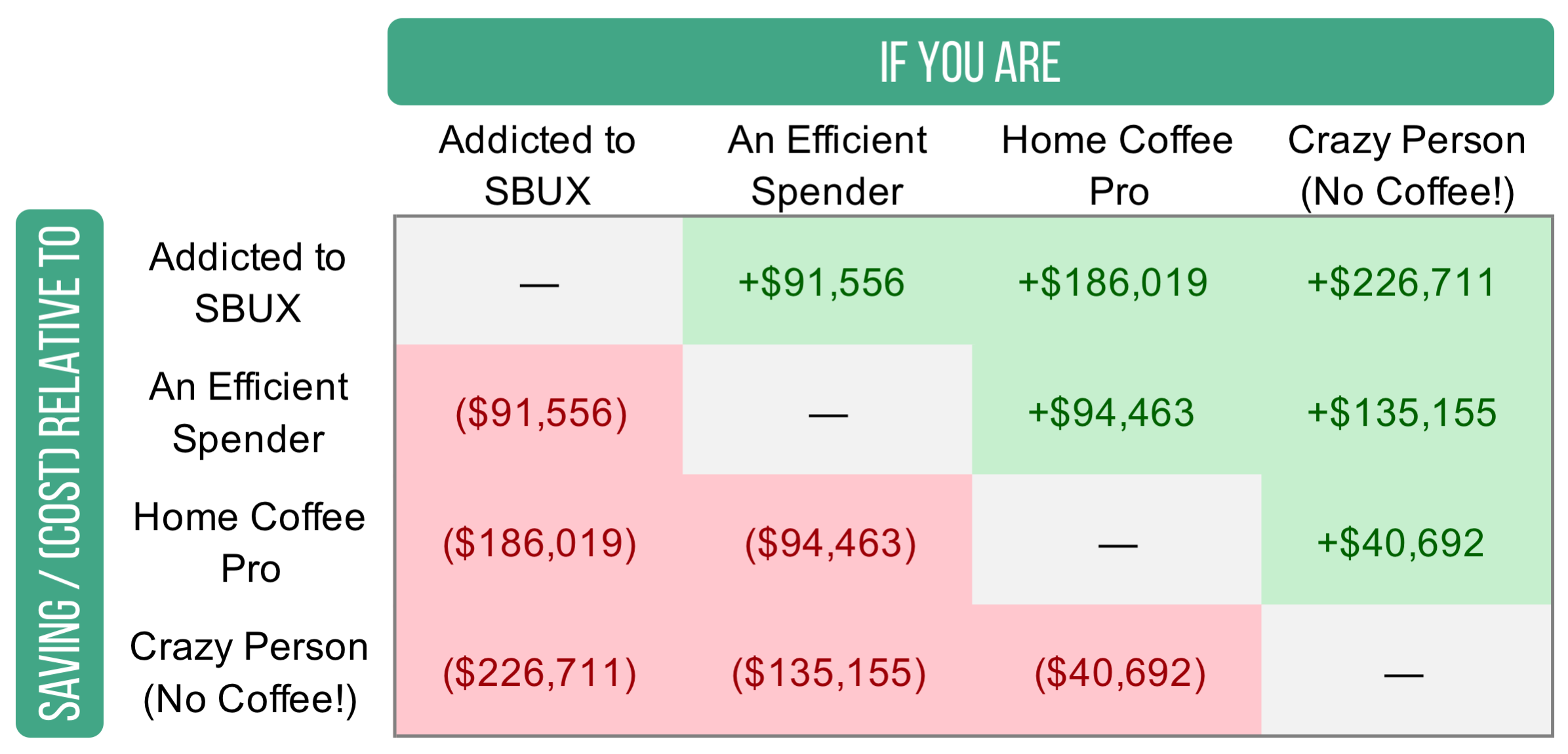 The total value represents how much more / (less) you could have in retirement, relative to the other scenarios.