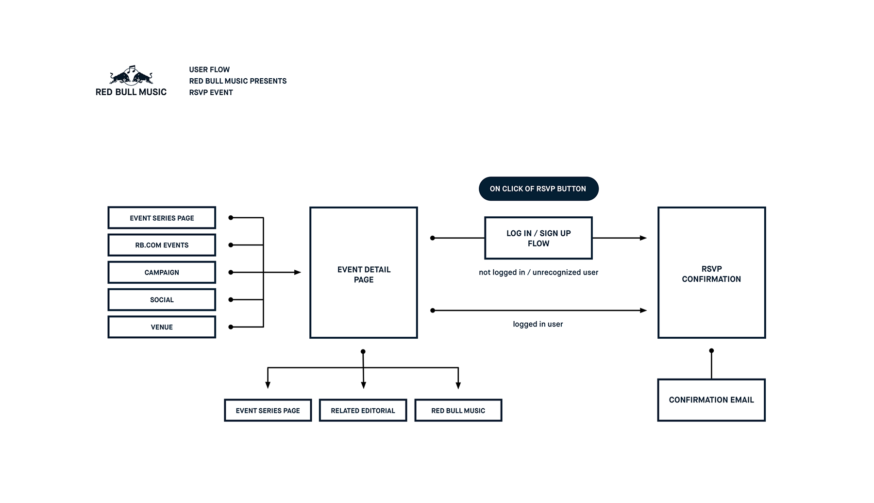 User_Flows_Events_2018_10_16.png