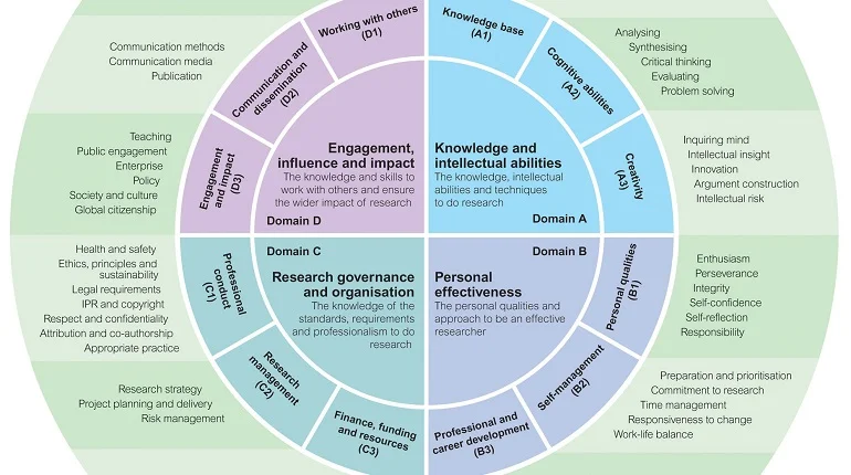 Researcher Development at the College of Arts