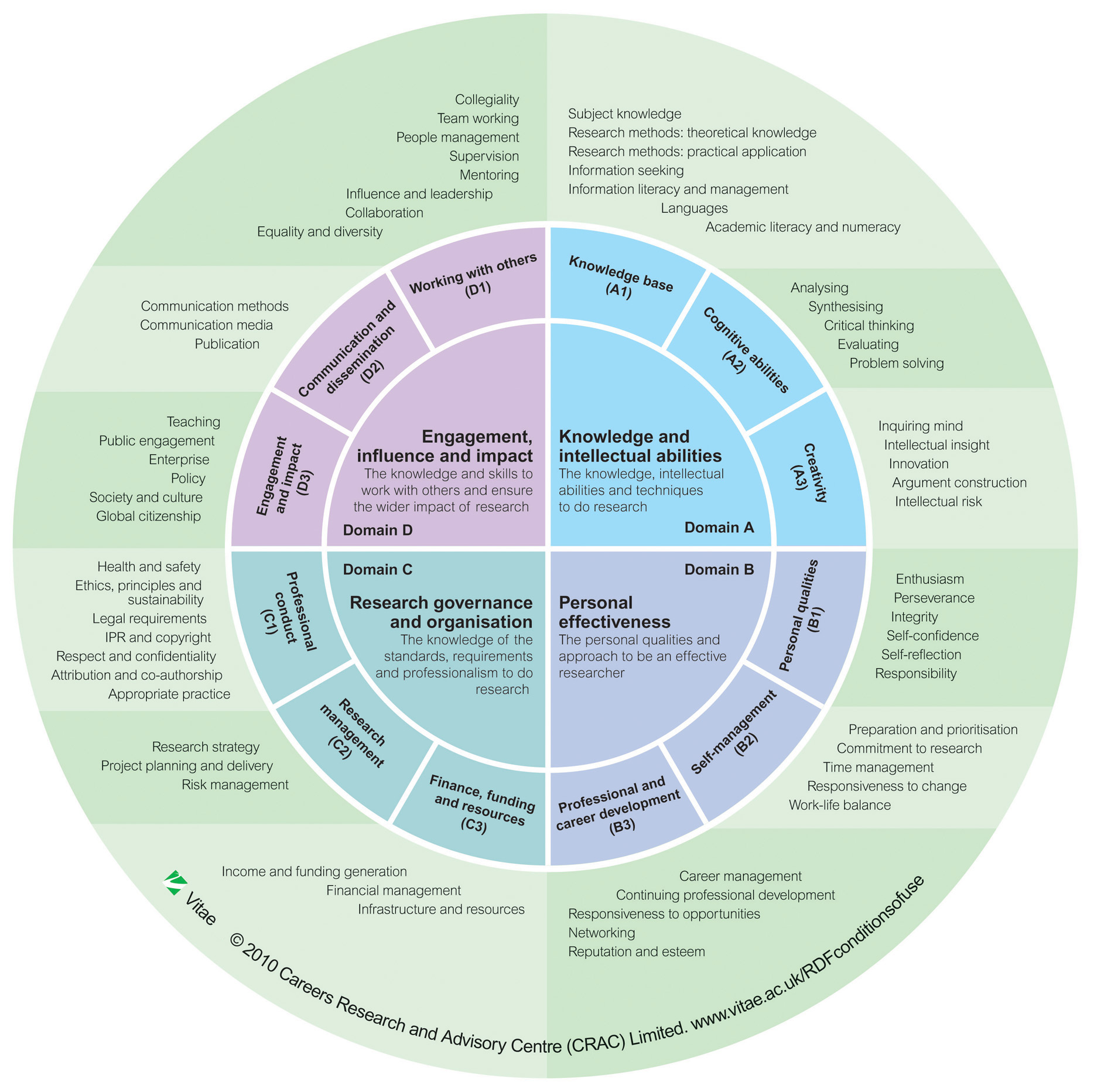 vitae-researcher-development-framework-rdf-full-content-graphic-2011-1.jpg