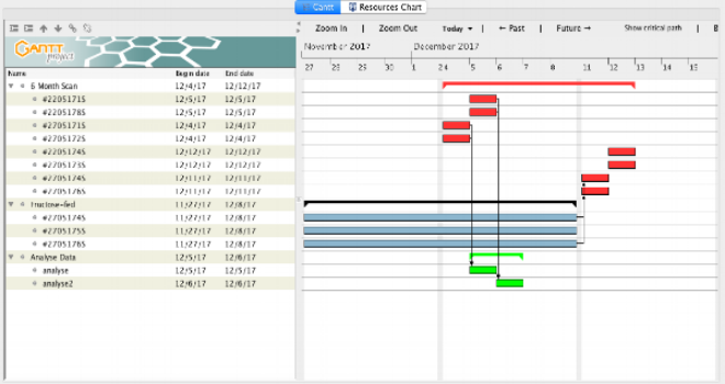 Example of a Gantt chart - I've recently been introduced to these and have found them very helpful in scheduling out my experiments. 